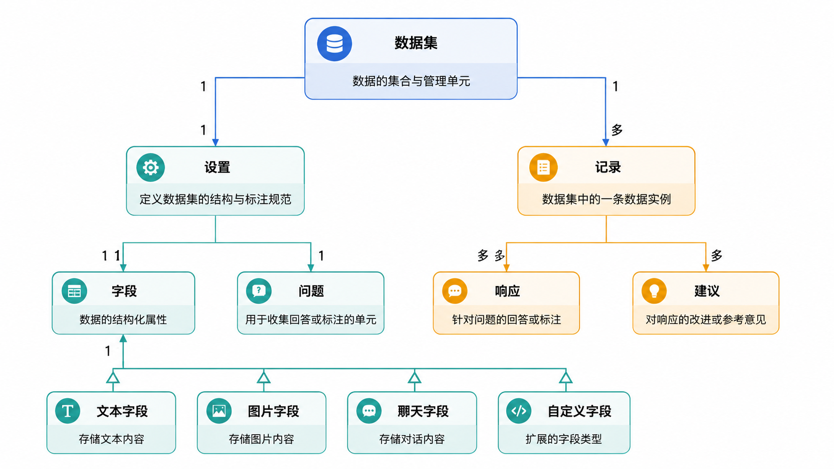 Argilla · 核心数据模型 · 图 2