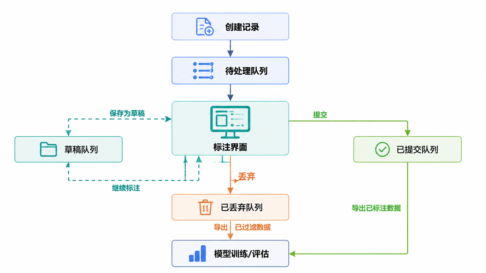 Argilla · 标注工作流 · 图 2