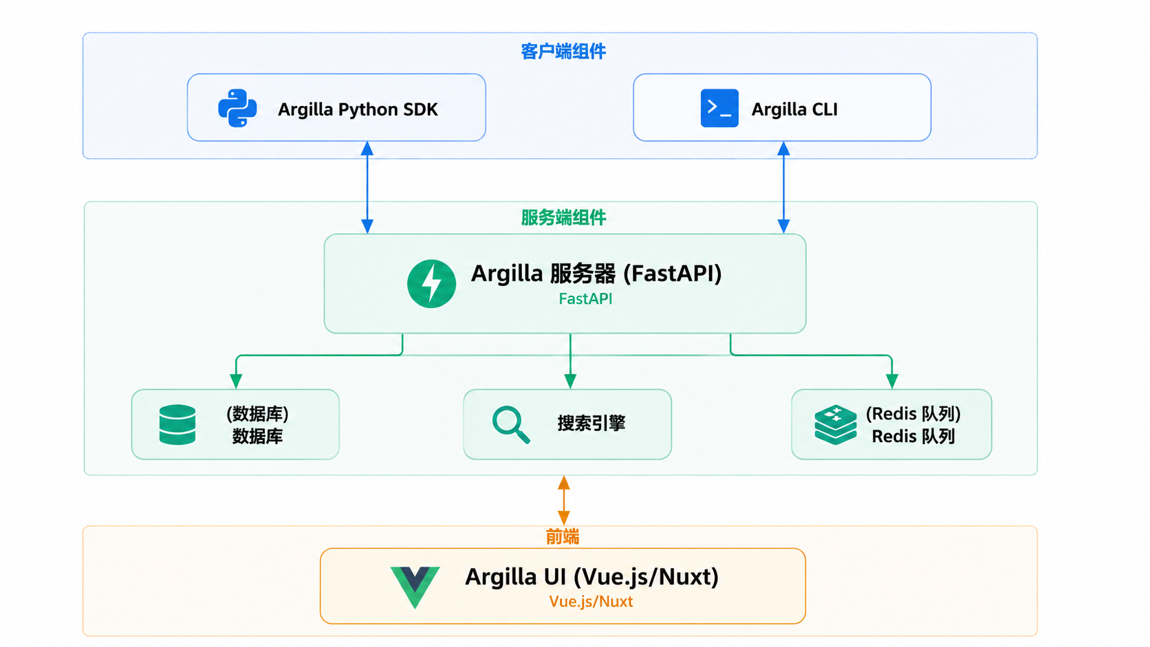 Argilla · 高层架构 · 图 1