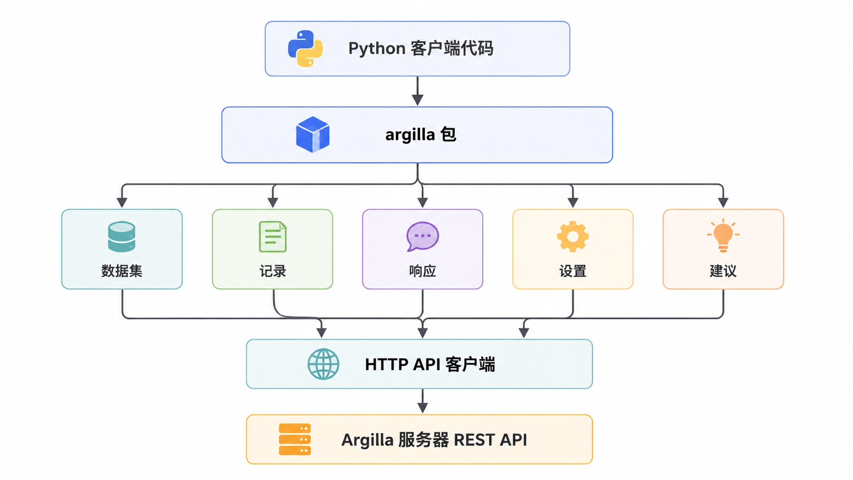 Argilla · Argilla Python SDK · 图 2