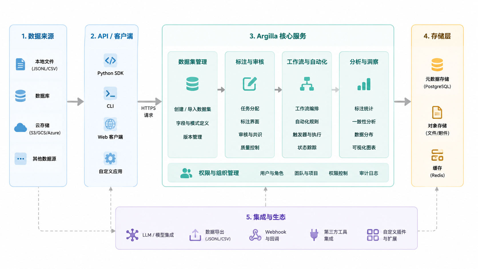 Argilla · 系统交互与通信 · 图 8
