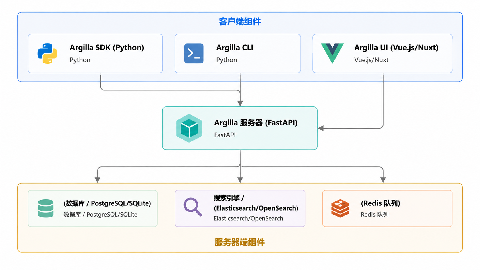 Argilla · 高层架构图 · 图 1