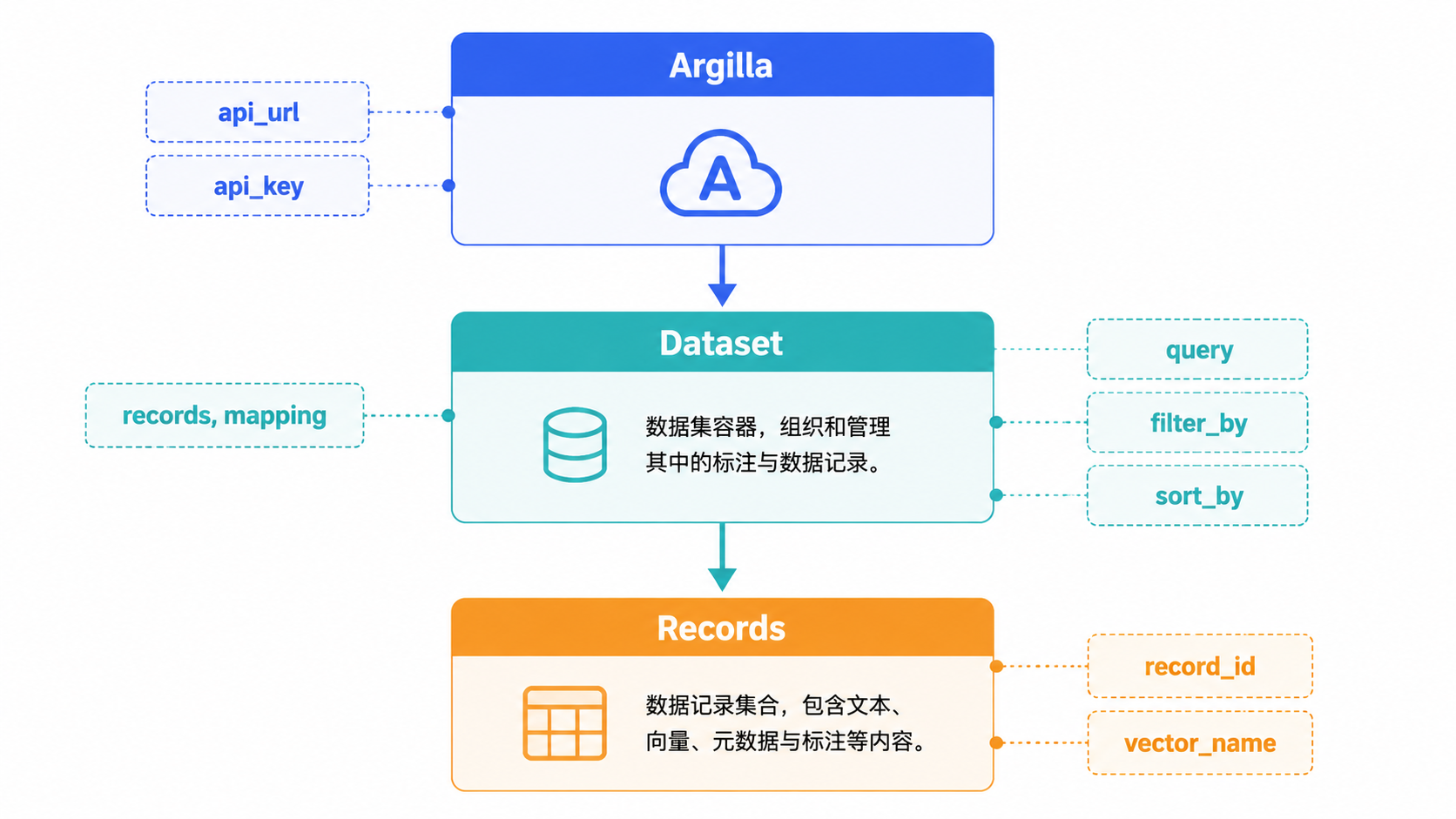 Argilla · SDK 结构 · 图 2