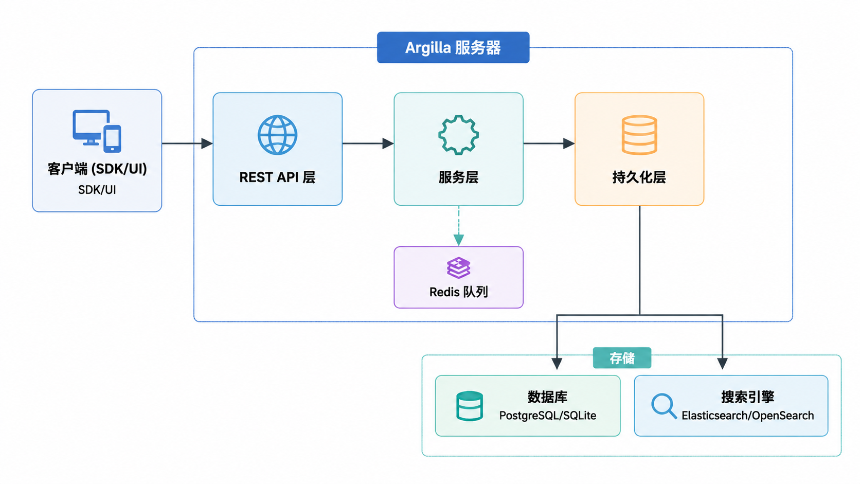 Argilla · 服务器架构 · 图 4