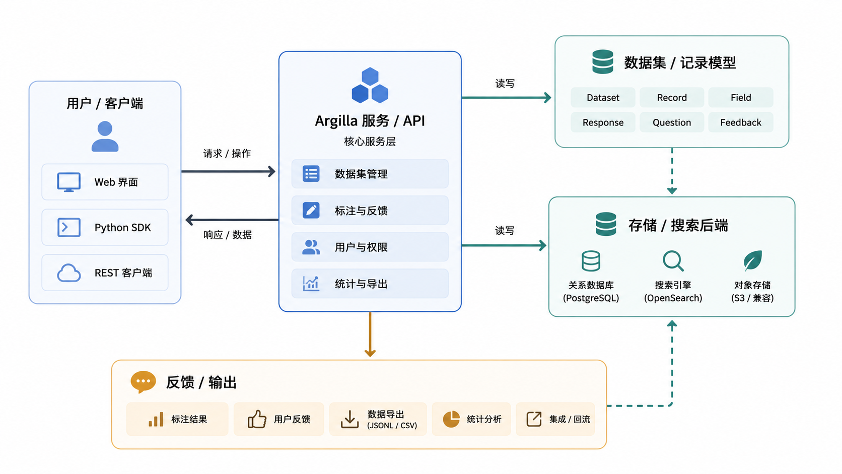 Argilla · API 端点 · 图 5
