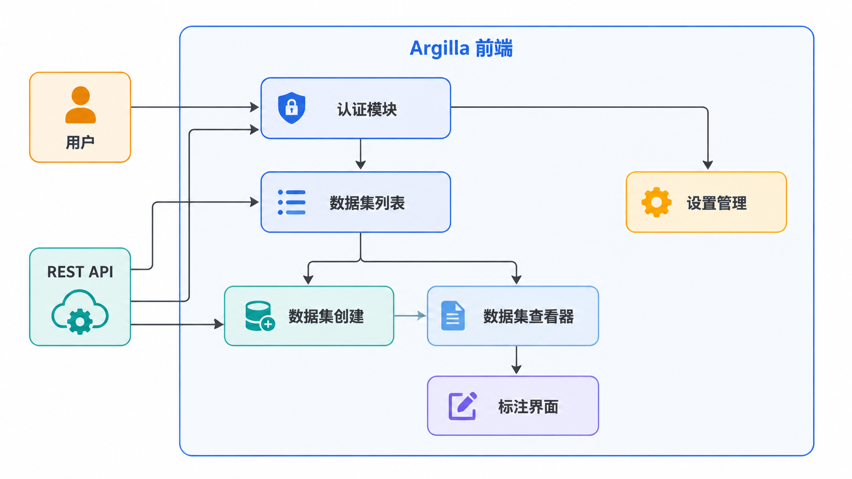 Argilla · 前端架构 · 图 6