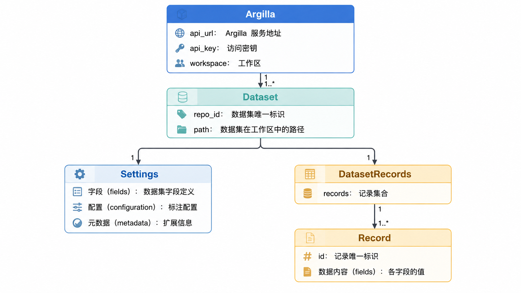 Argilla · 核心组件 · 图 2