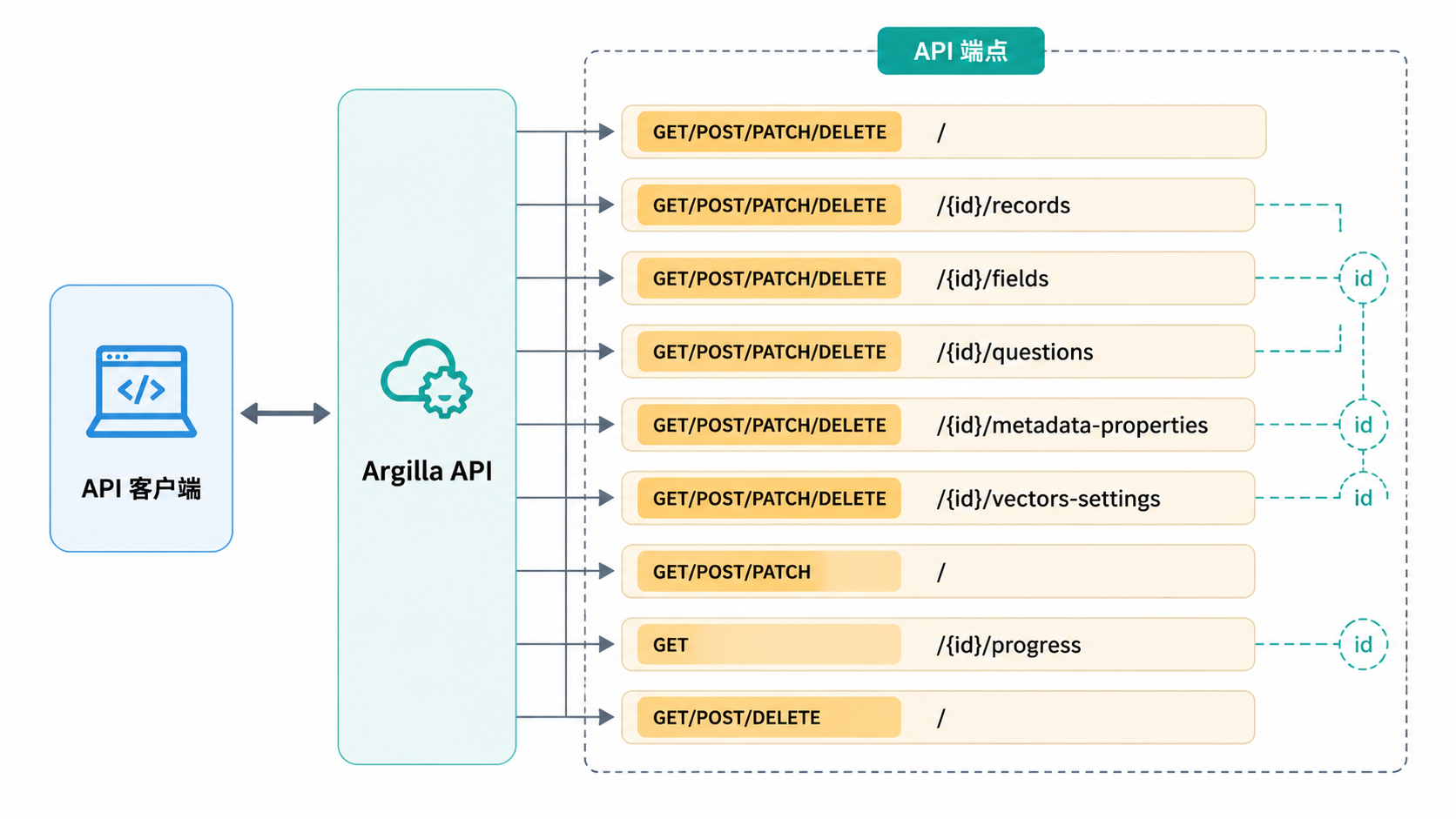 Argilla · 主要 API 端点 · 图 3