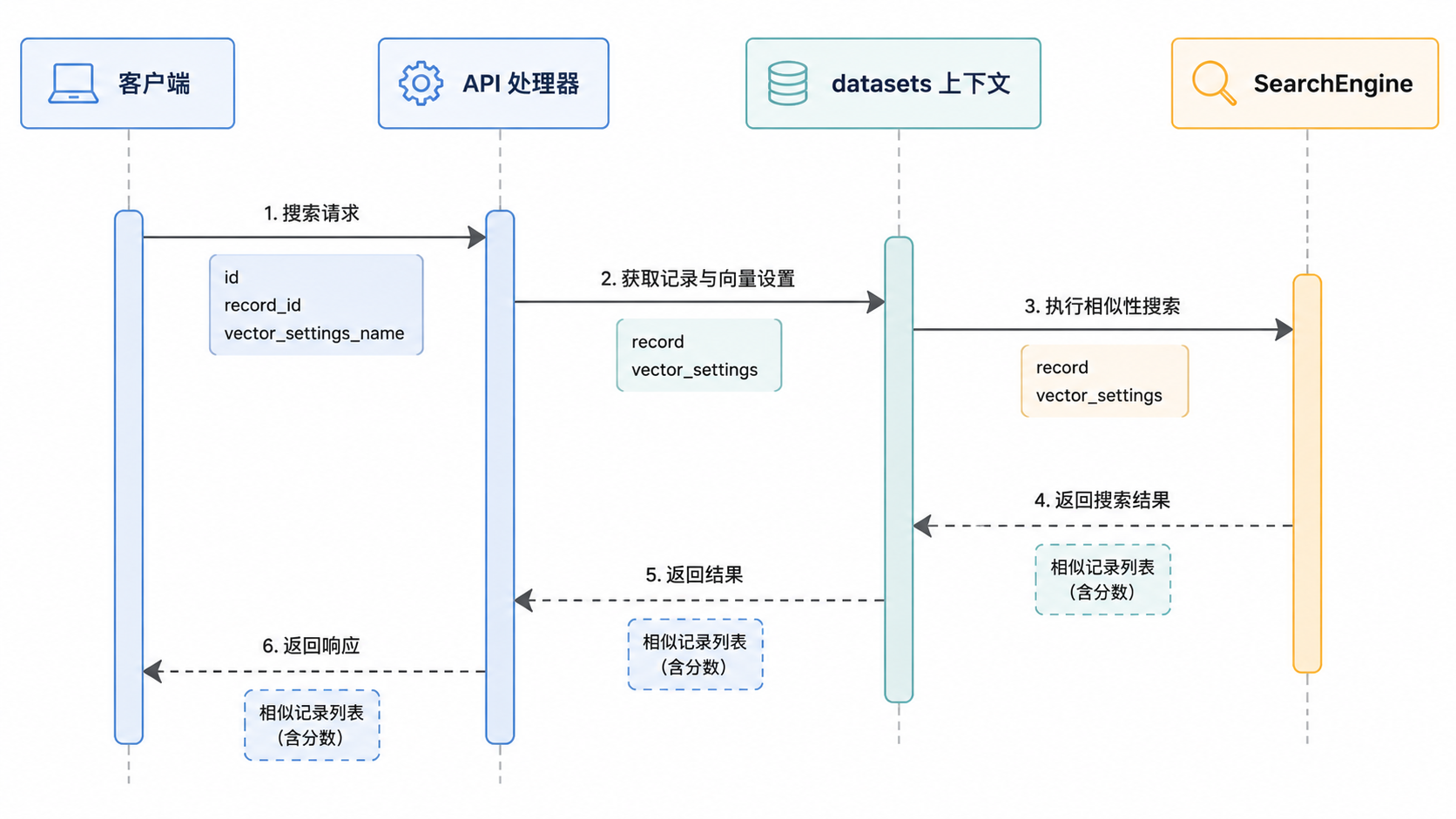 Argilla · 相似性搜索流程 · 图 7
