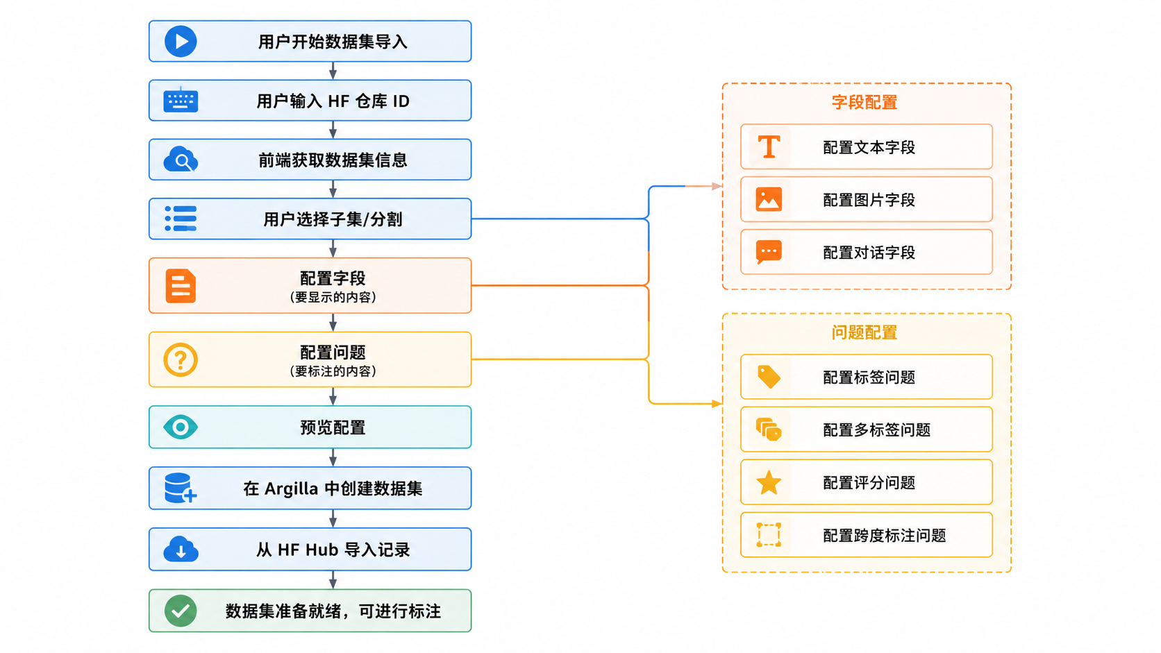 Argilla · 数据集创建与导入流程 · 图 4