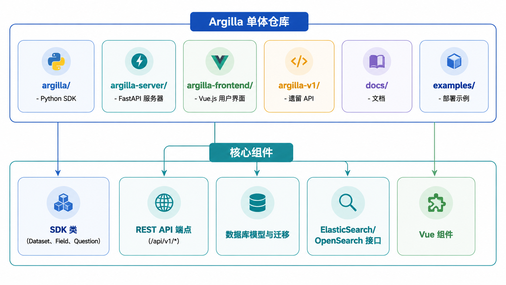 Argilla · 仓库结构 · 图 1