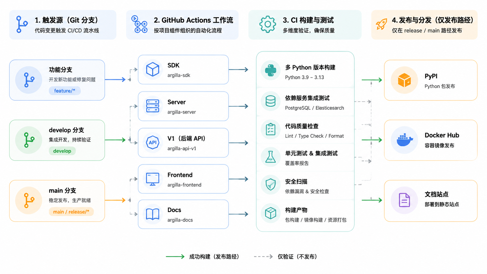 Argilla · 持续集成与持续交付管线 · 图 4