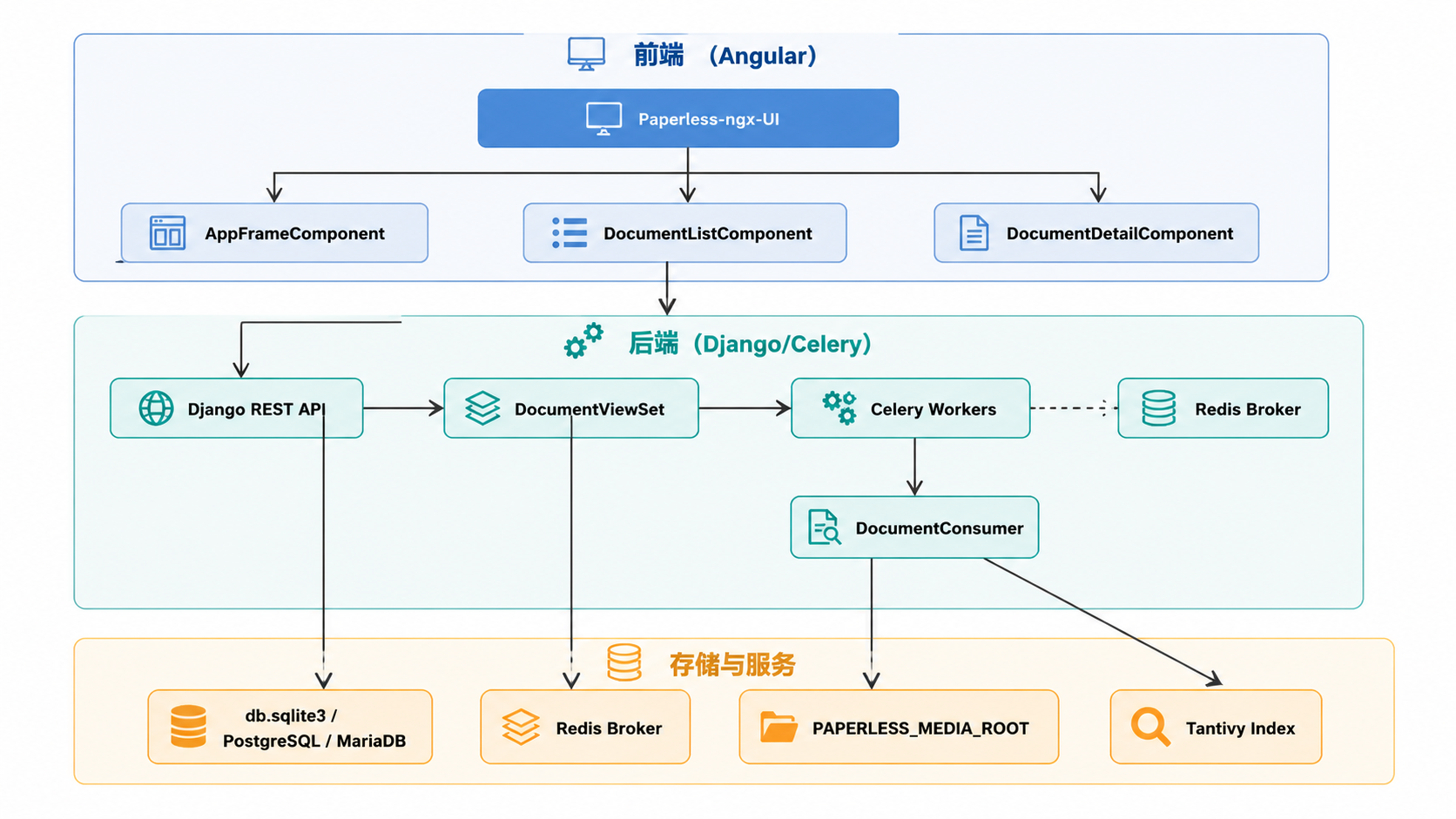 Paperless-ngx · 组件关系图 · 图 1