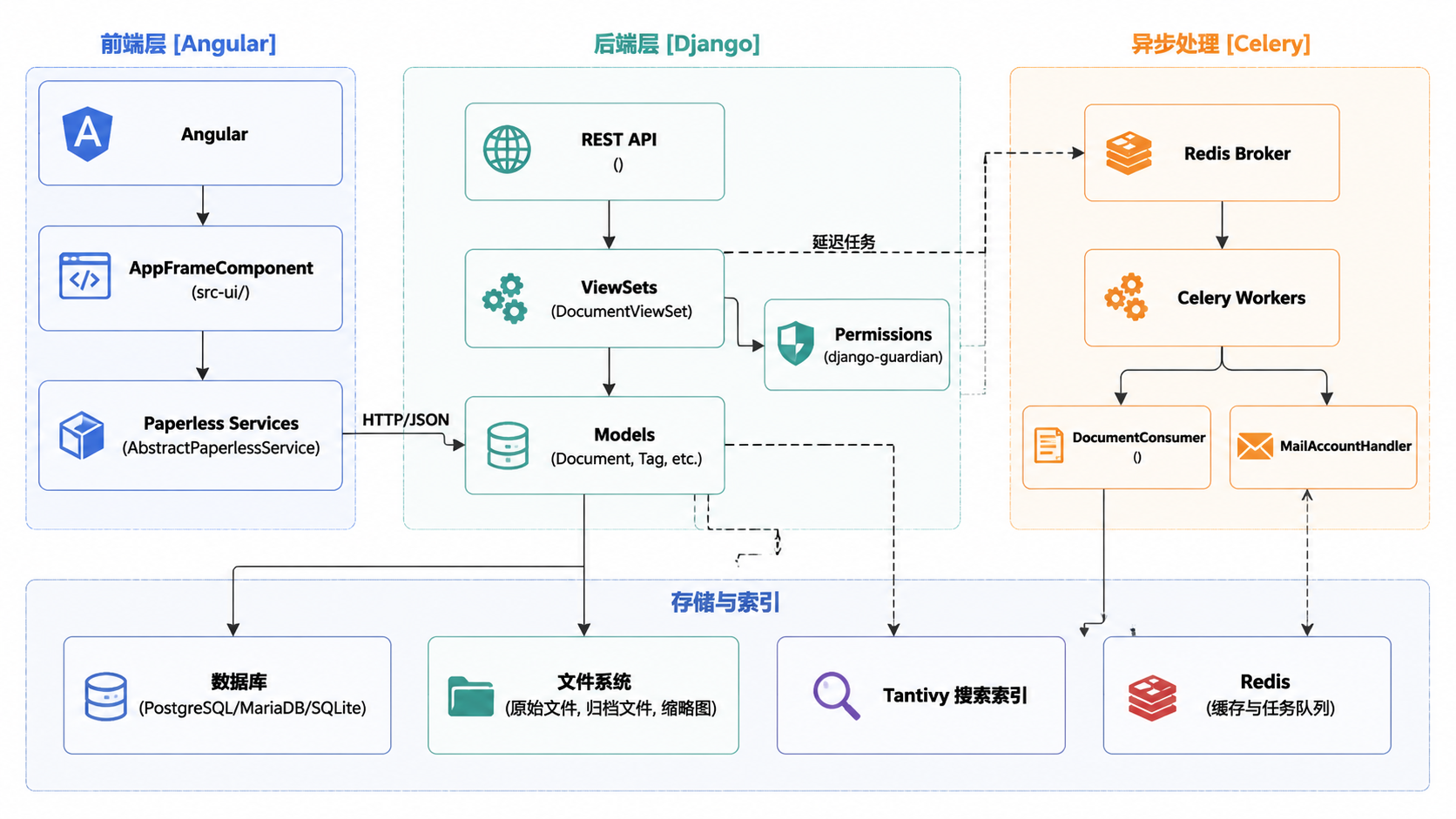 Paperless-ngx · 系统概览 · 图 1