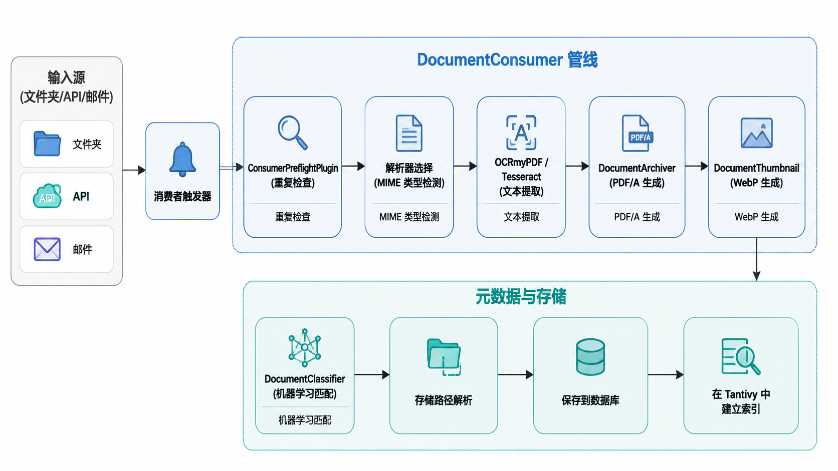 Paperless-ngx · 文档处理管线 · 图 2