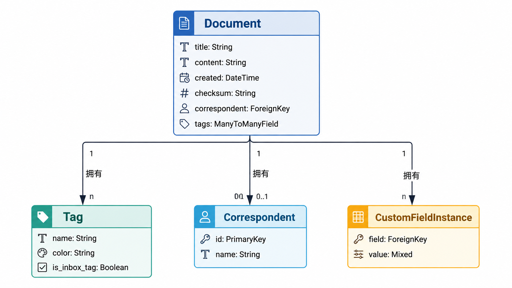 Paperless-ngx · 数据模型与存储 · 图 3