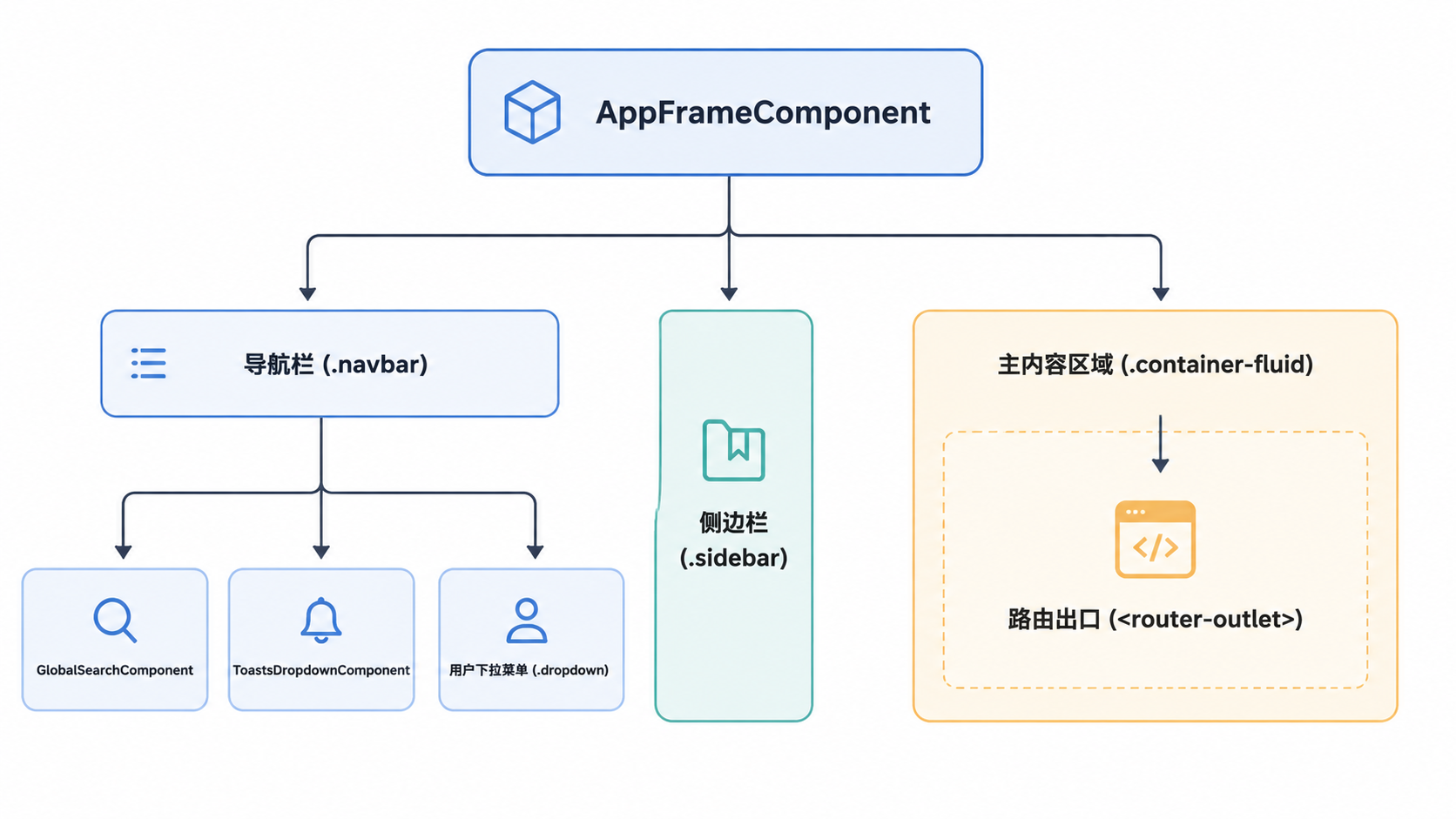 Paperless-ngx · 应用框架组件层级 · 图 1
