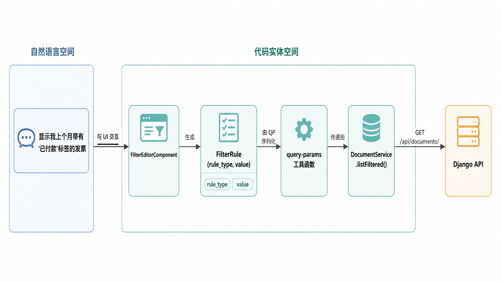 Paperless-ngx · 文档筛选系统 · 图 2