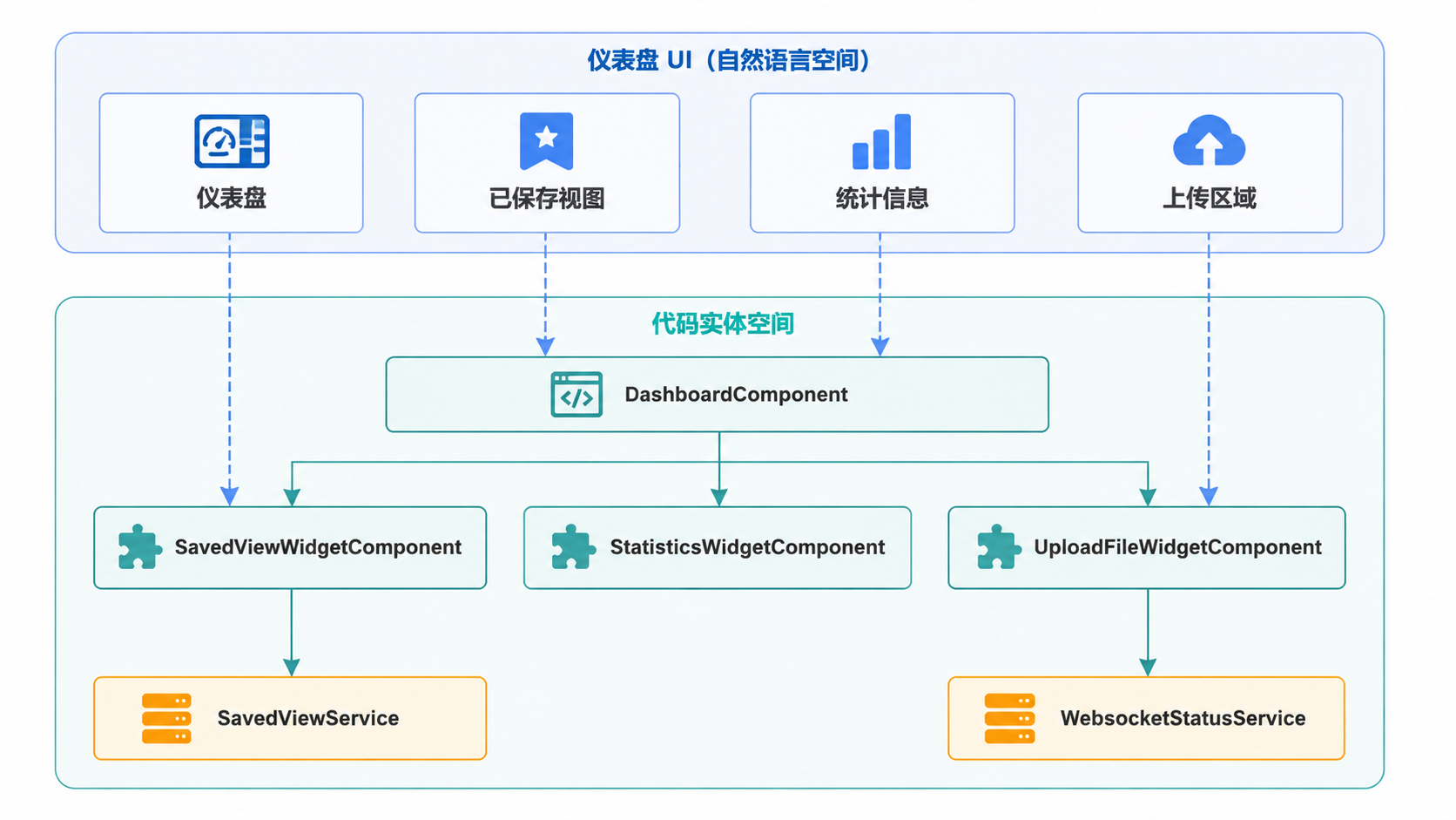 Paperless-ngx · 仪表盘架构 · 图 1