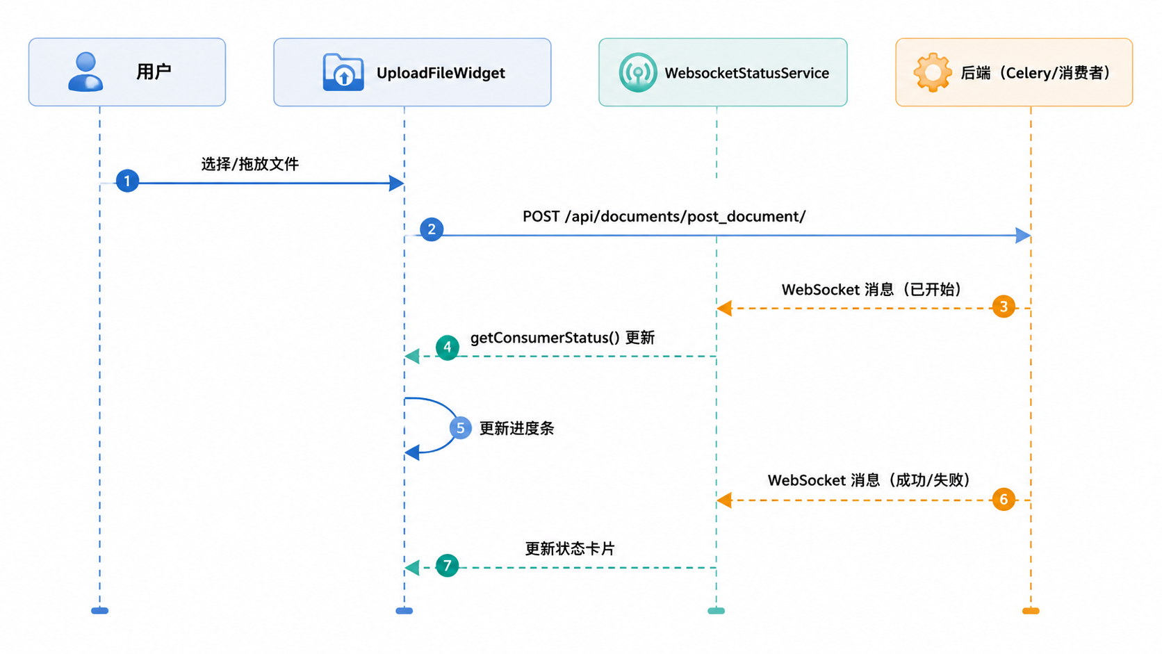 Paperless-ngx · 实时状态流程 · 图 2