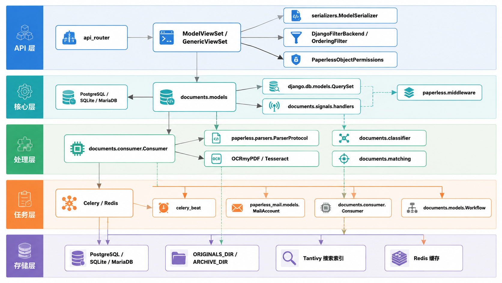 Paperless-ngx · 后端组件概览 · 图 1