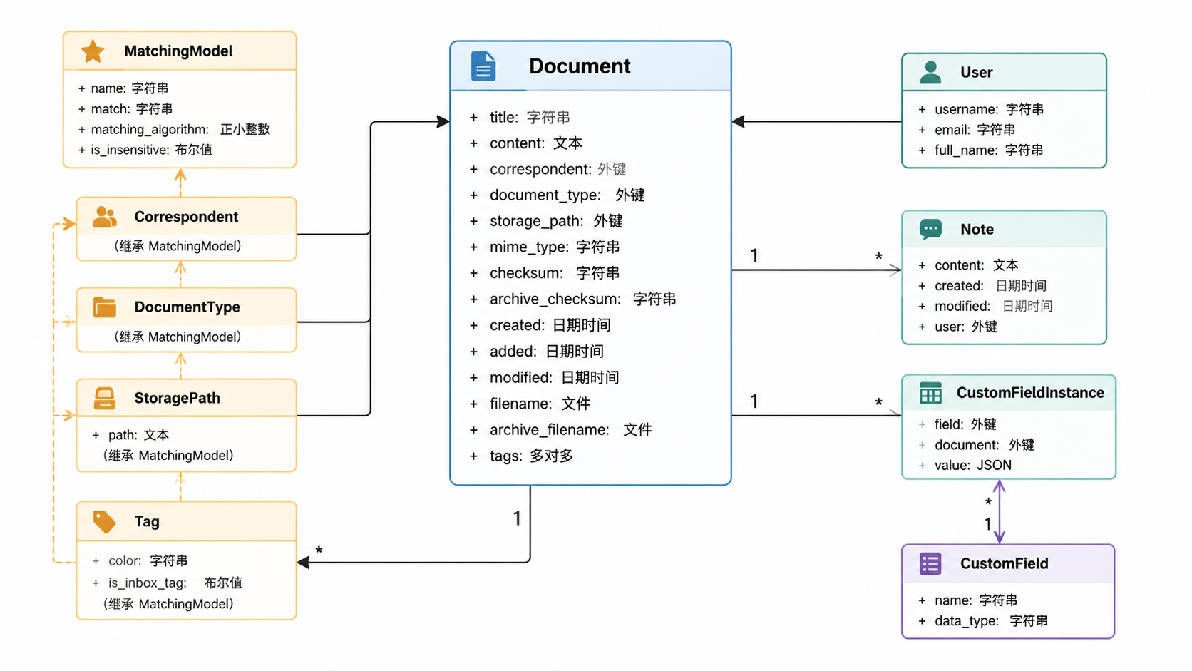 Paperless-ngx · 核心数据模型 · 图 2