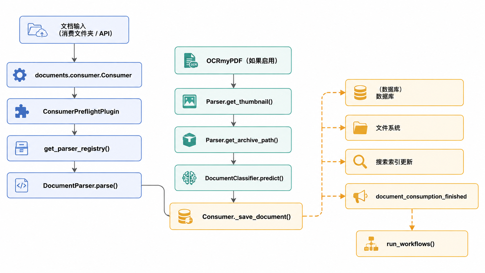 Paperless-ngx · 文档处理管线 · 图 3