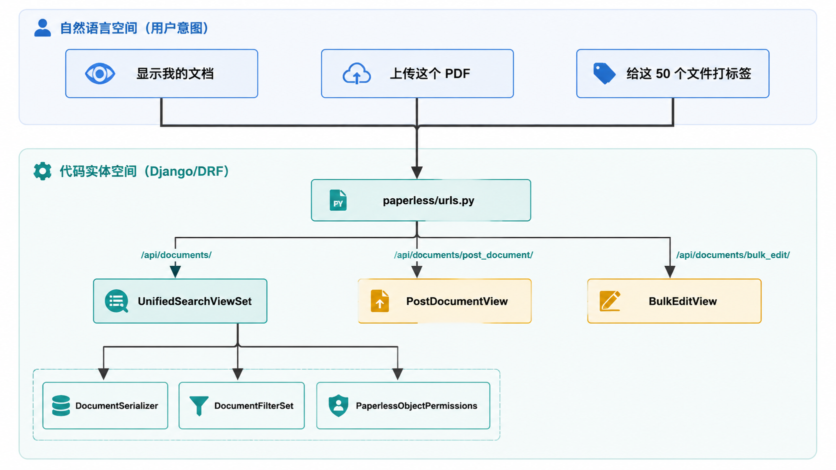 Paperless-ngx · 请求数据流 · 图 1