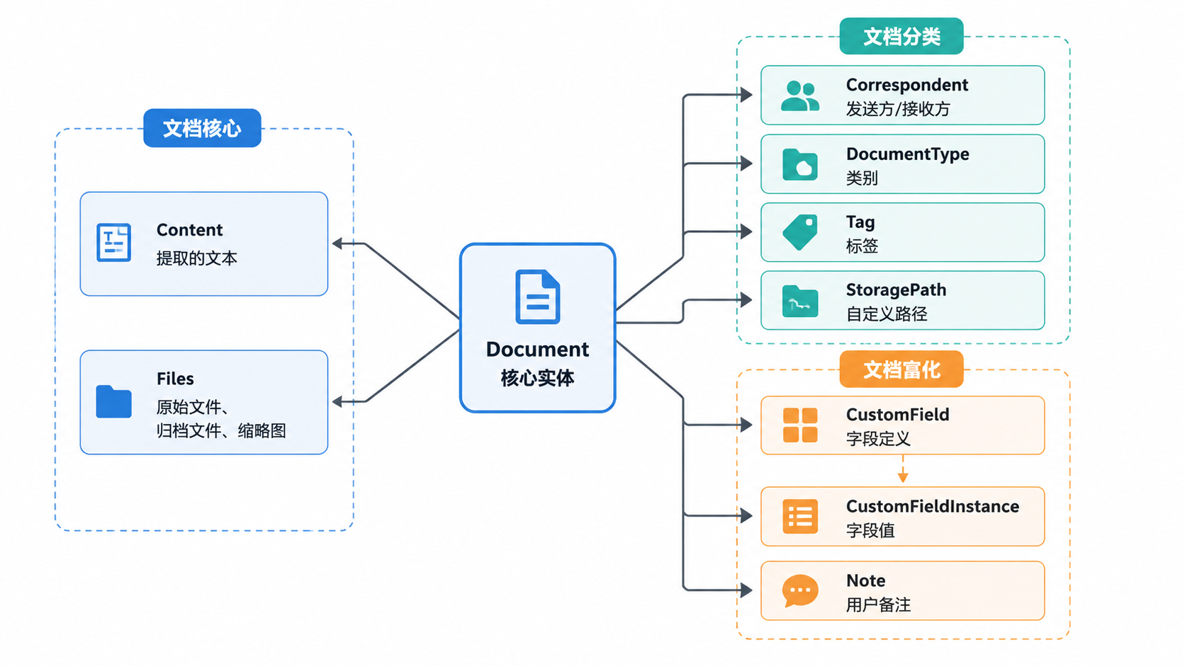 Paperless-ngx · 文档数据模型概览 · 图 1
