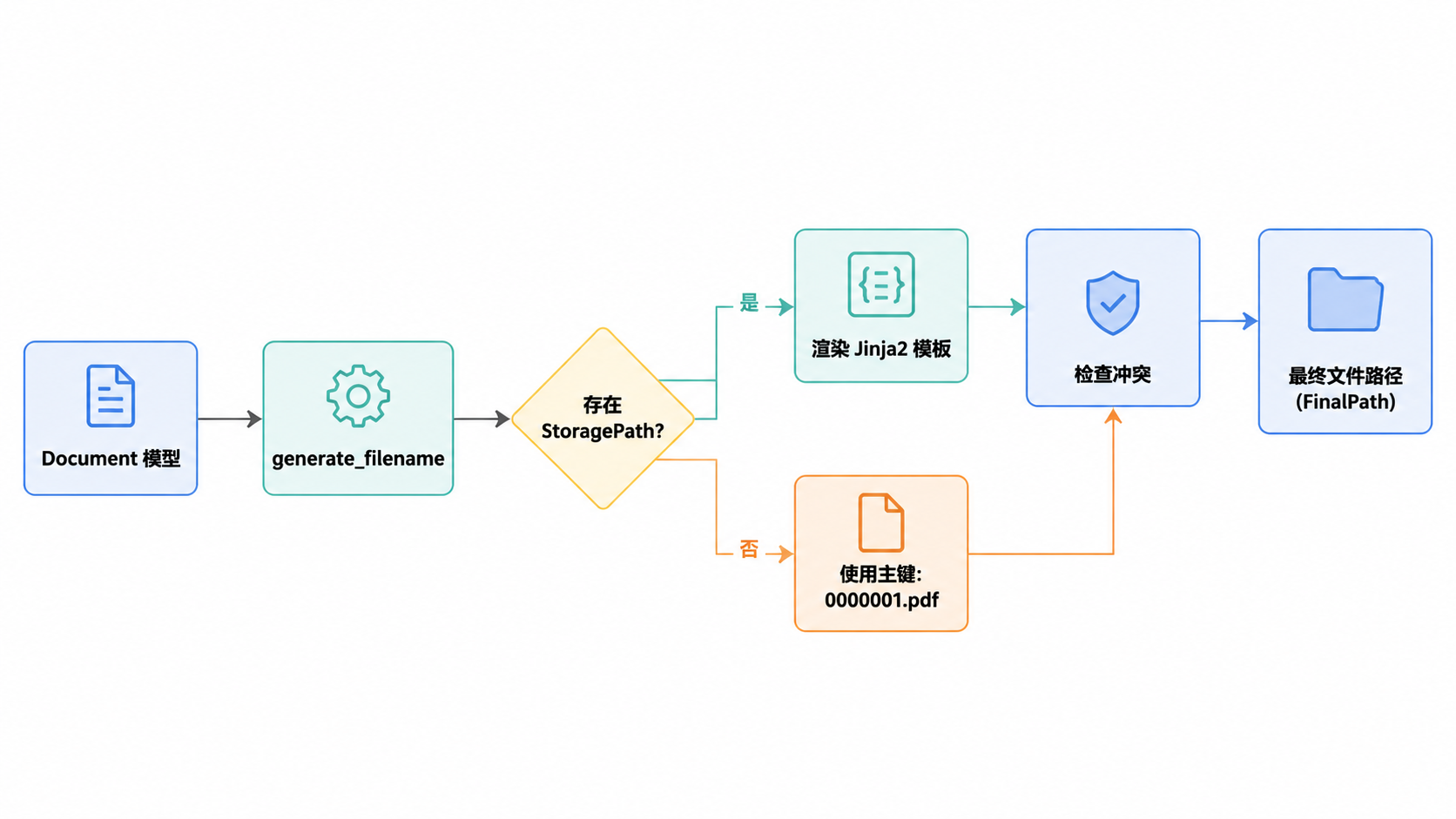 Paperless-ngx · 文件处理与命名 · 图 3