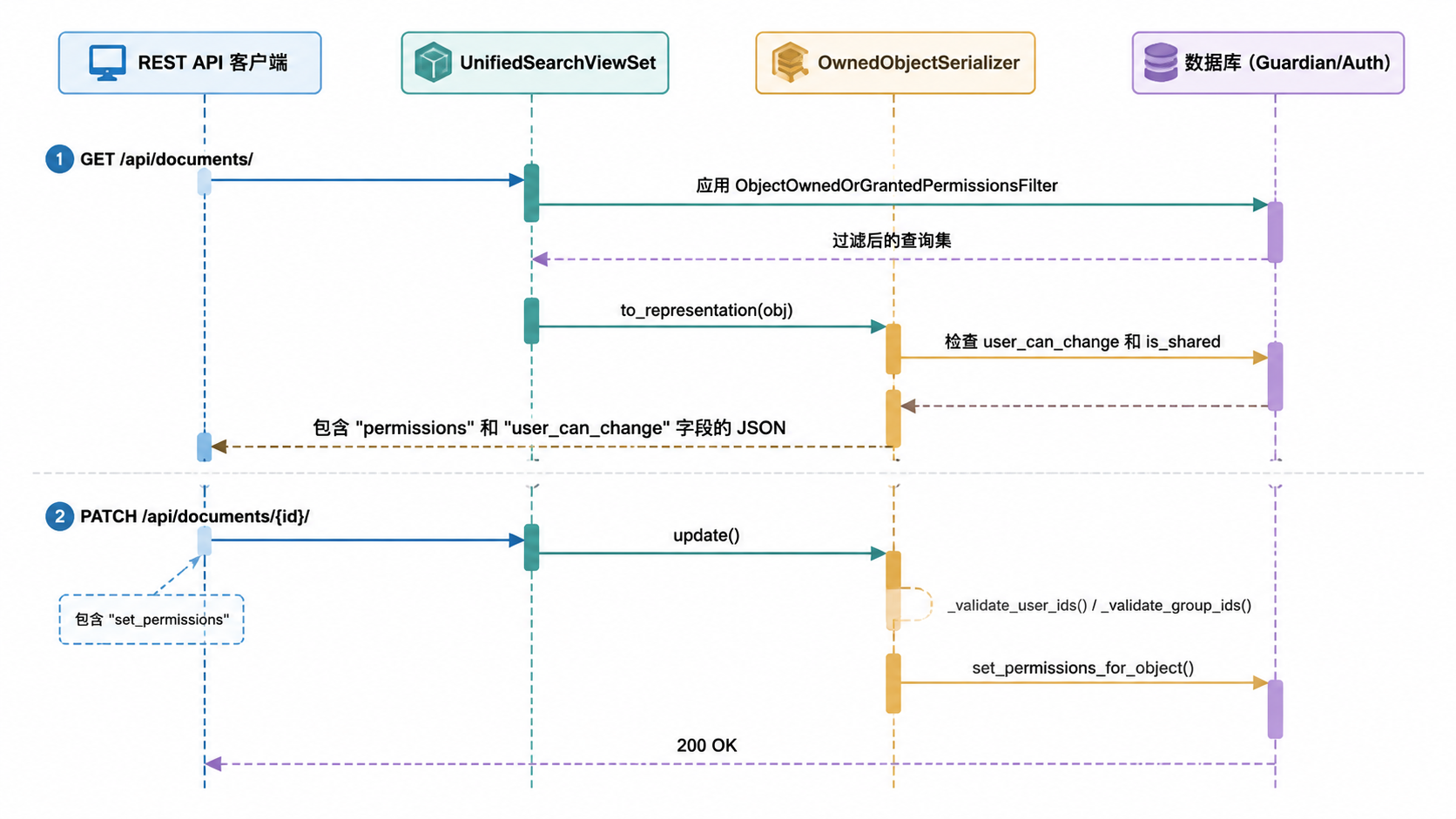 Paperless-ngx · API 数据流 · 图 2