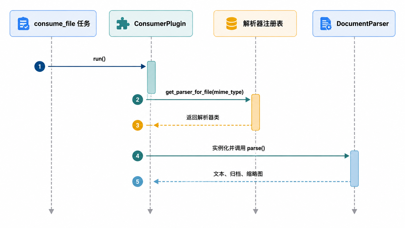 Paperless-ngx · 解析器注册与选择 · 图 3