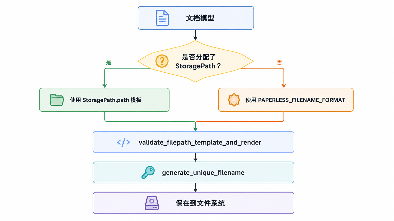 Paperless-ngx · 文件处理与存储 · 图 4