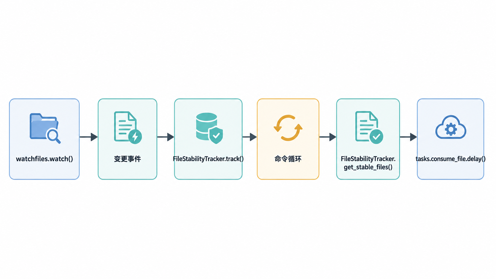 Paperless-ngx · 入库逻辑 · 图 2