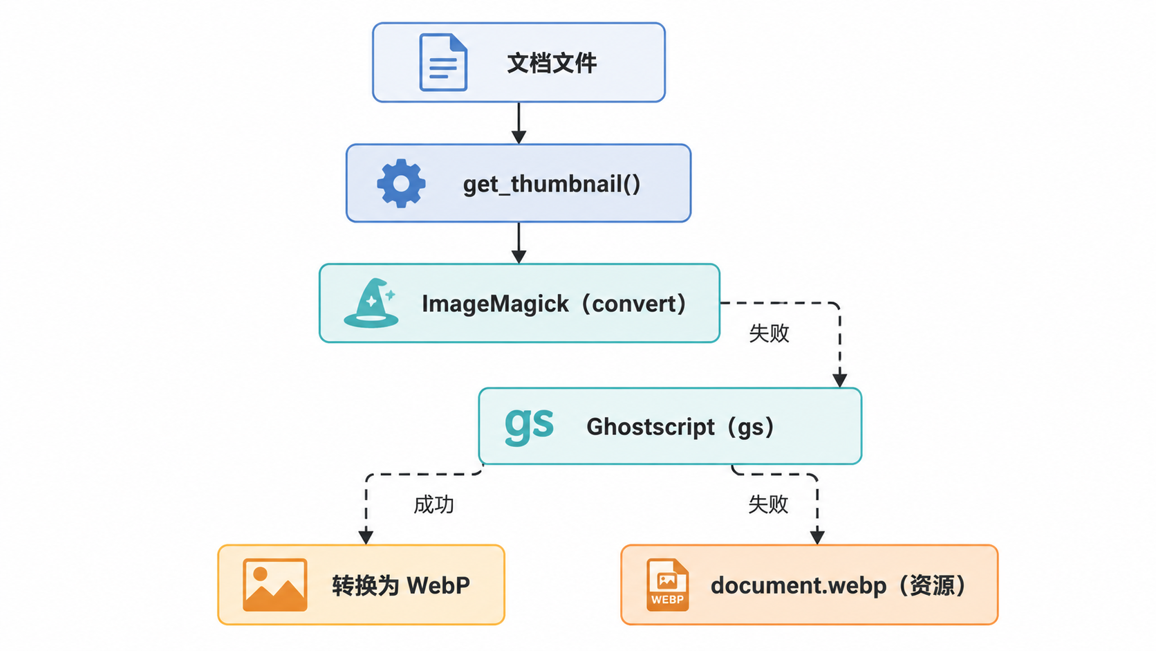 Paperless-ngx · 缩略图创建 · 图 2