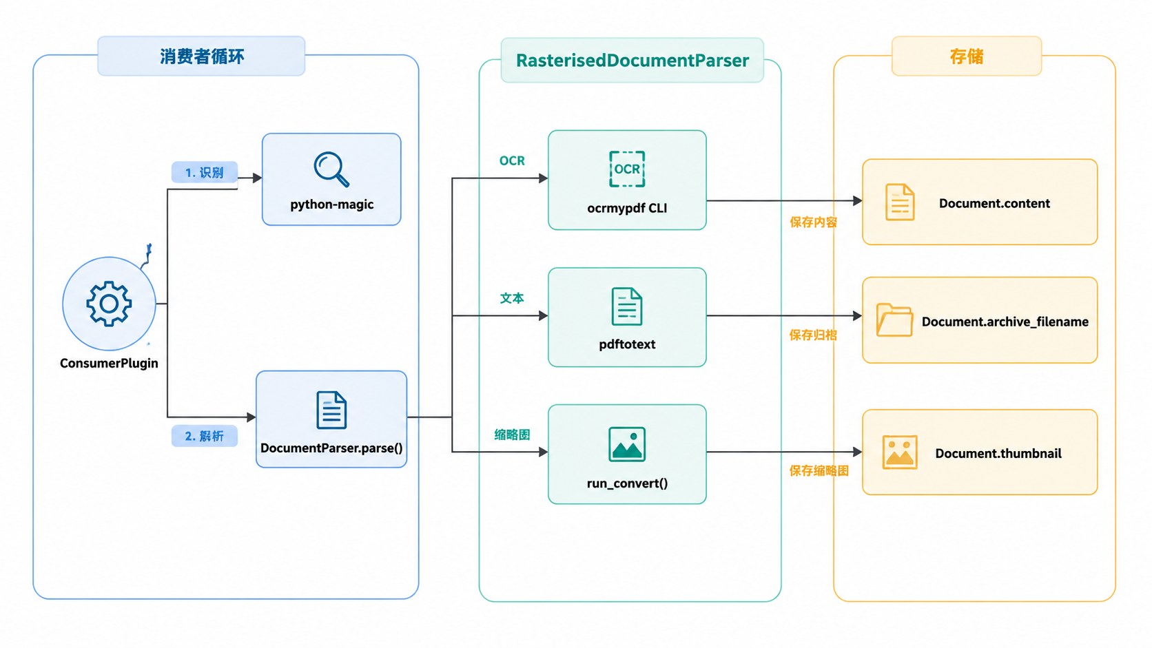 Paperless-ngx · 数据流：代码实体空间 · 图 3
