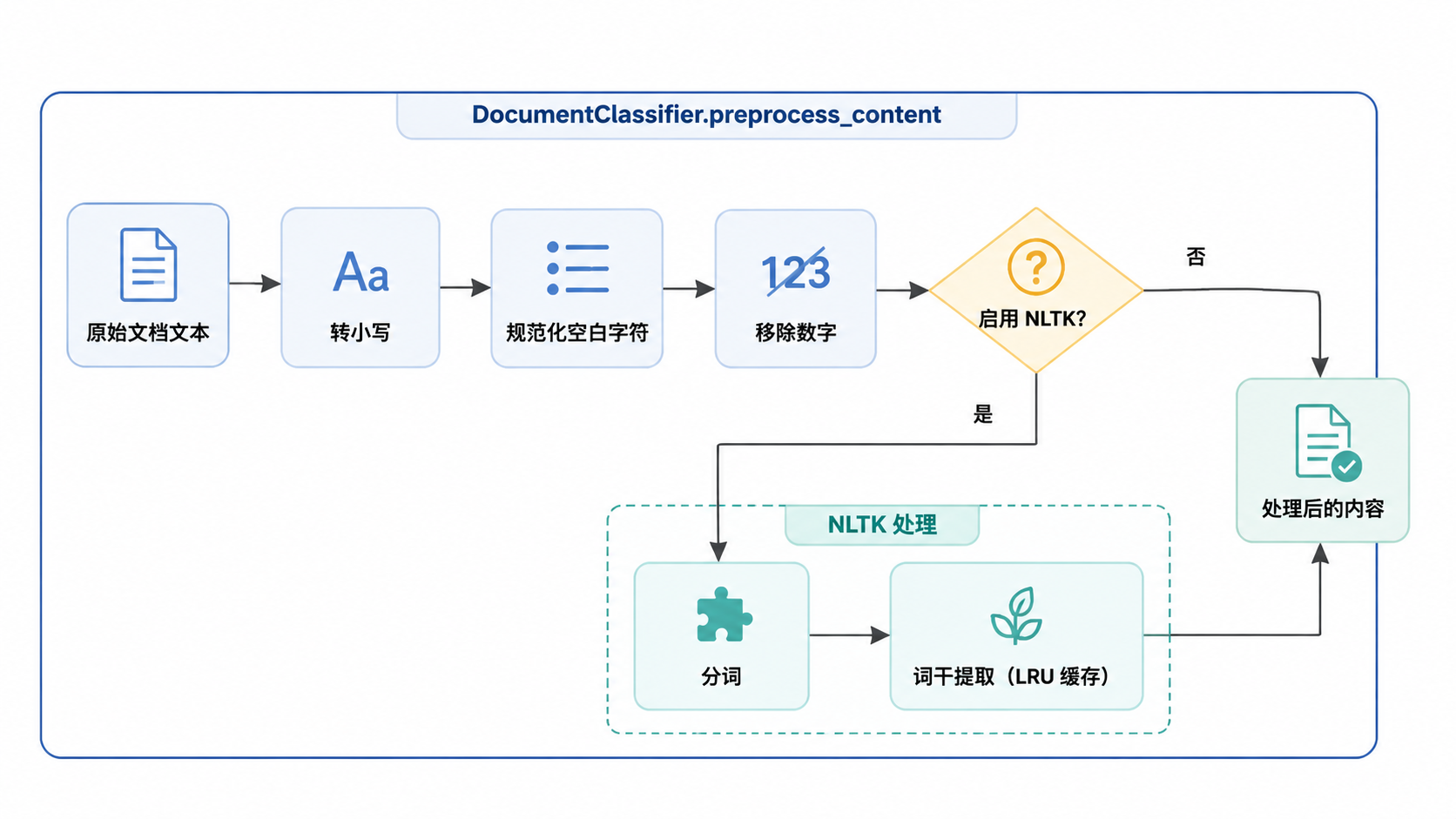 Paperless-ngx · 内容预处理 · 图 2