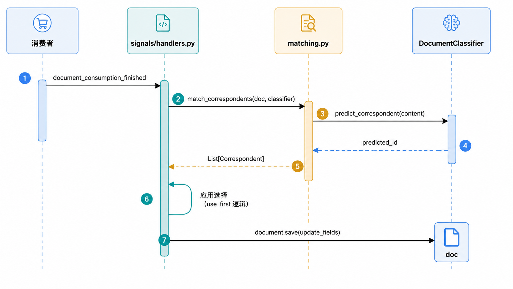 Paperless-ngx · 元数据分配逻辑 · 图 3