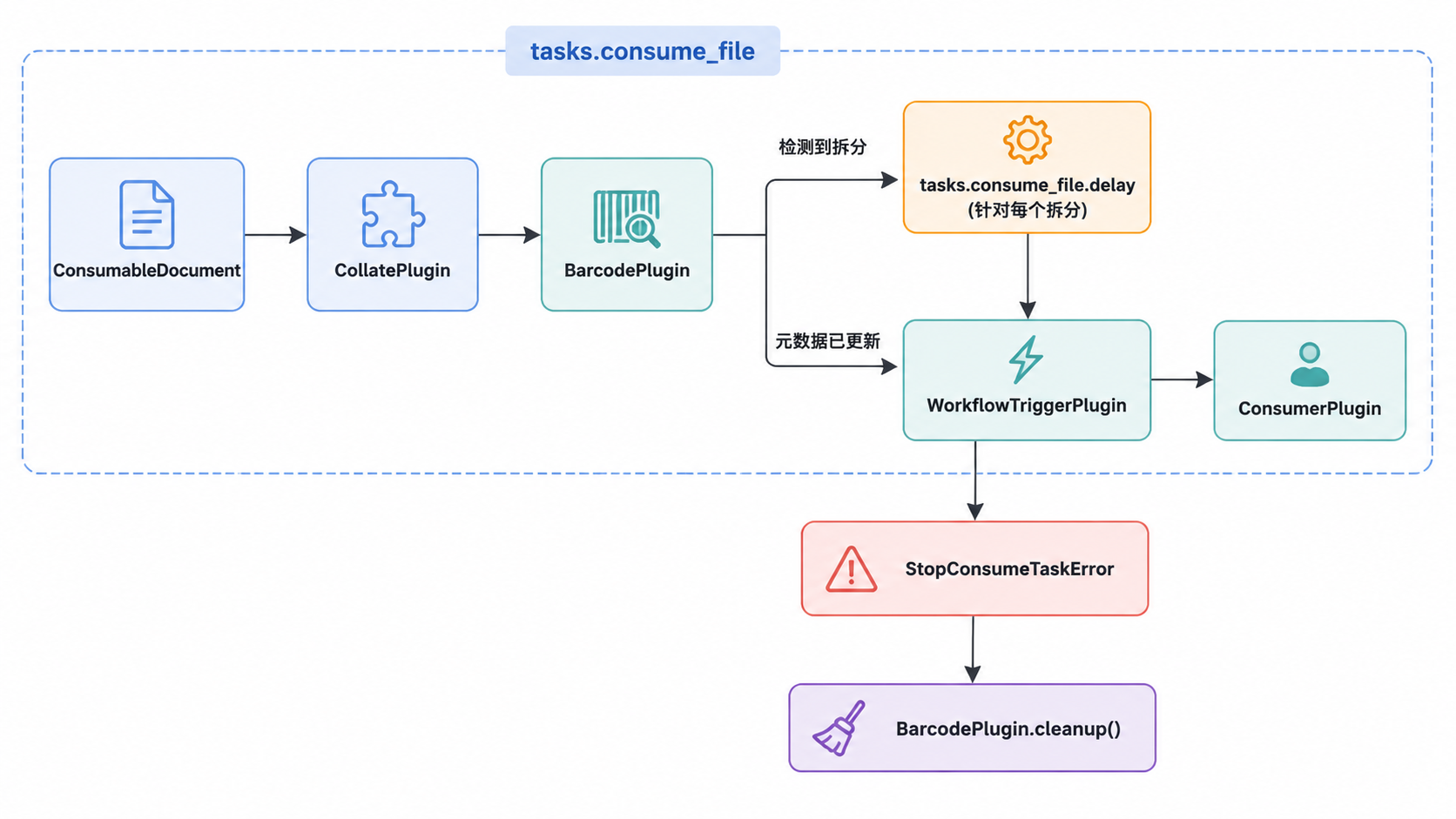 Paperless-ngx · 文档管线中的条码处理 · 图 1