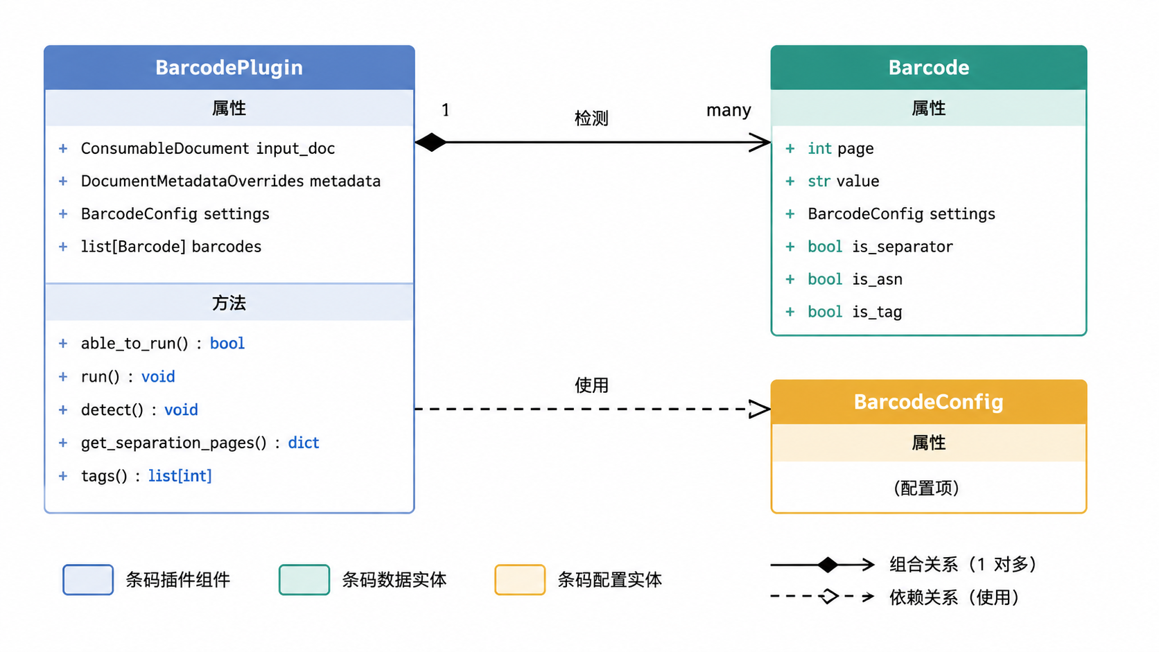 Paperless-ngx · 条码插件组件 · 图 2
