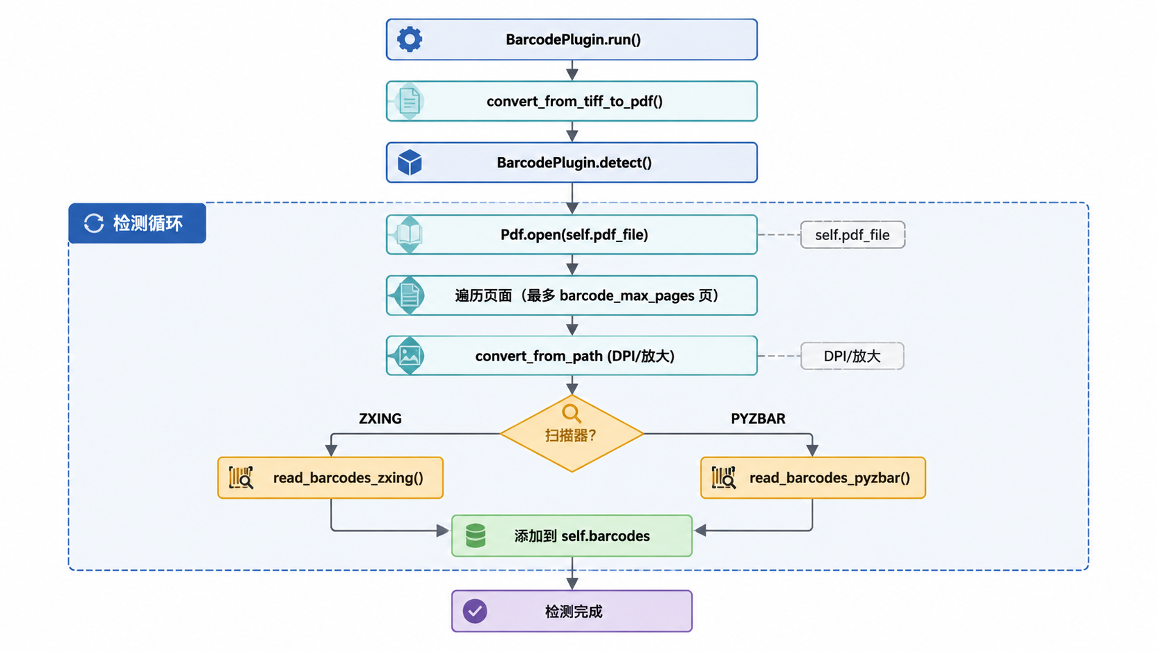 Paperless-ngx · 条码检测过程 · 图 3