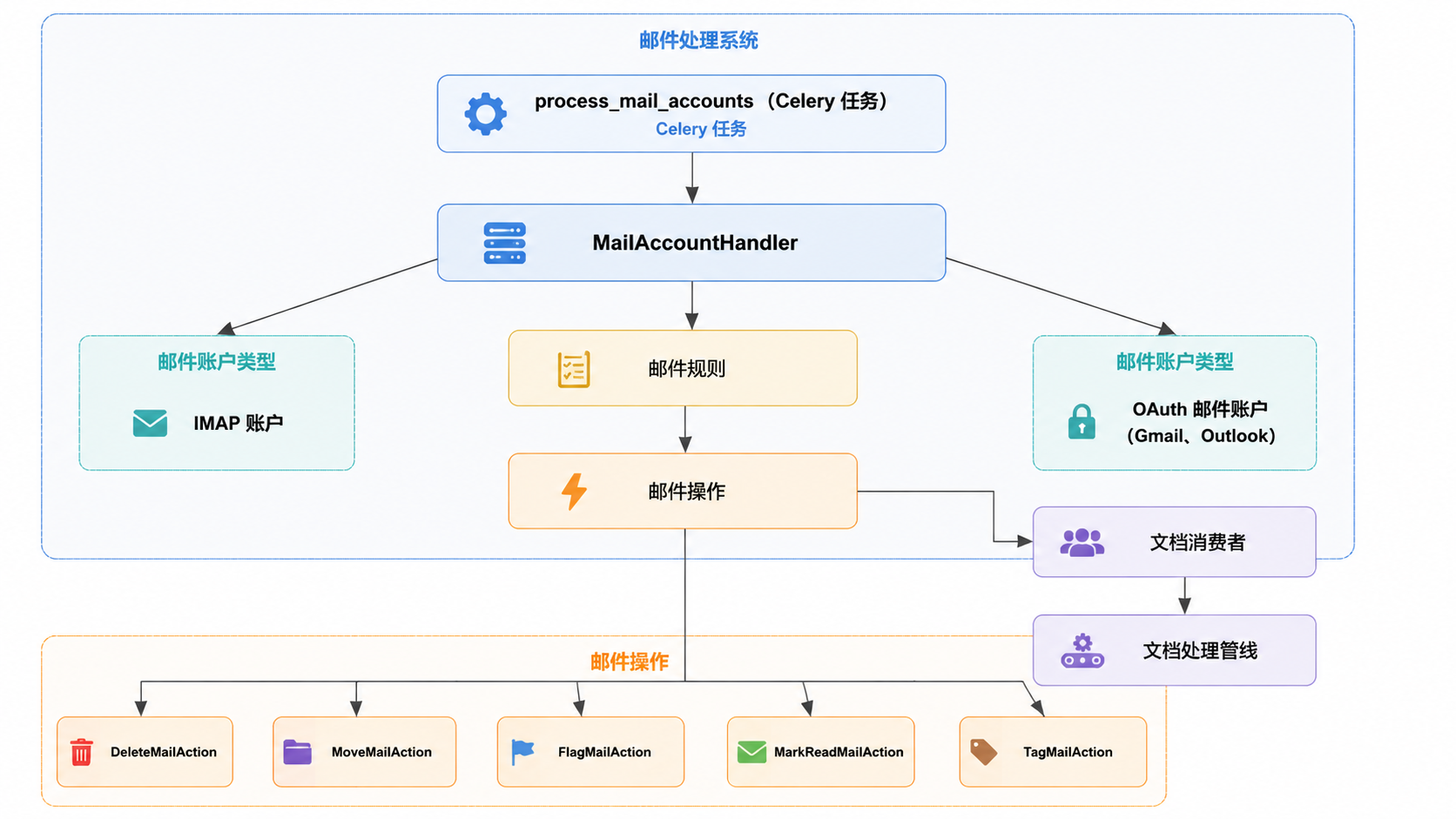 Paperless-ngx · 系统架构 · 图 1