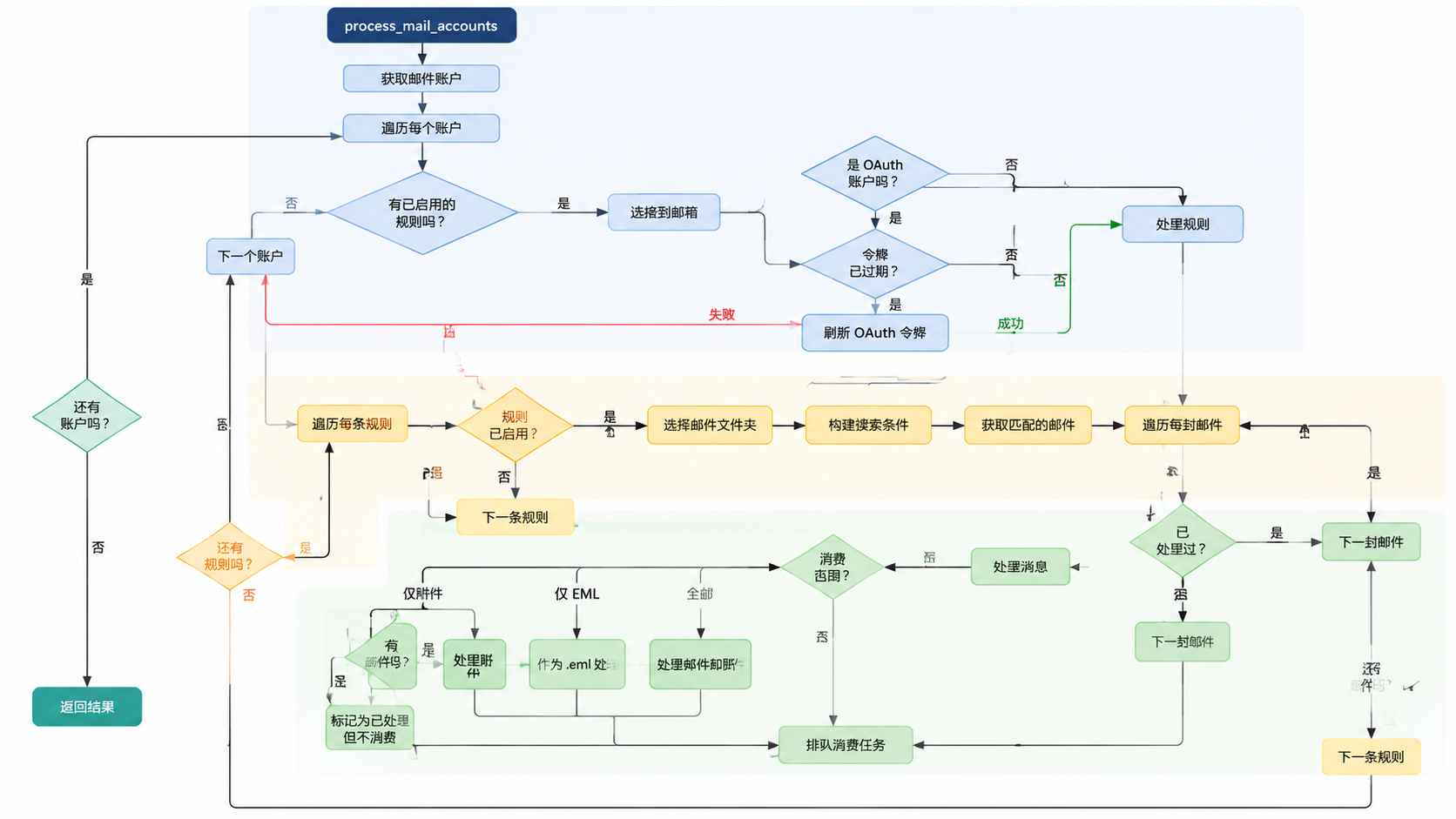 Paperless-ngx · 处理管线 · 图 4