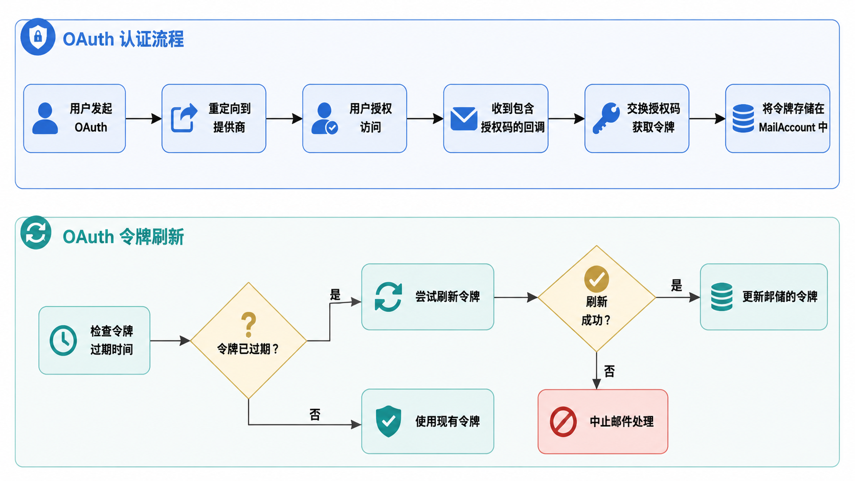 Paperless-ngx · OAuth 集成 · 图 6