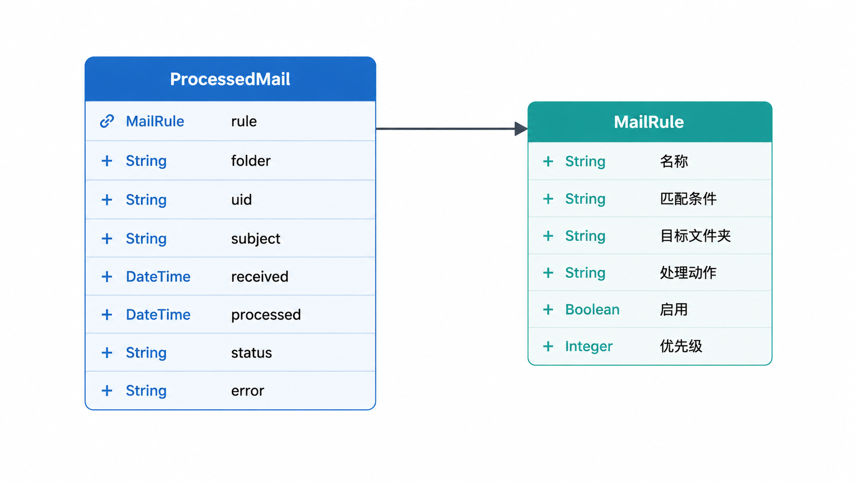 Paperless-ngx · 跟踪已处理的邮件 · 图 7