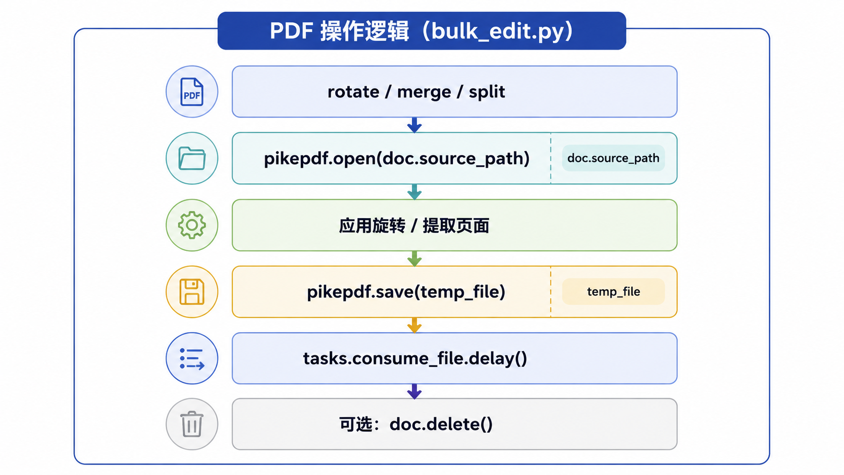 Paperless-ngx · PDF 操作 · 图 2
