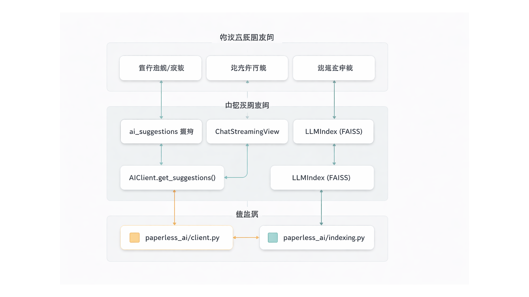 Paperless-ngx · 自然语言到代码实体的映射 · 图 1