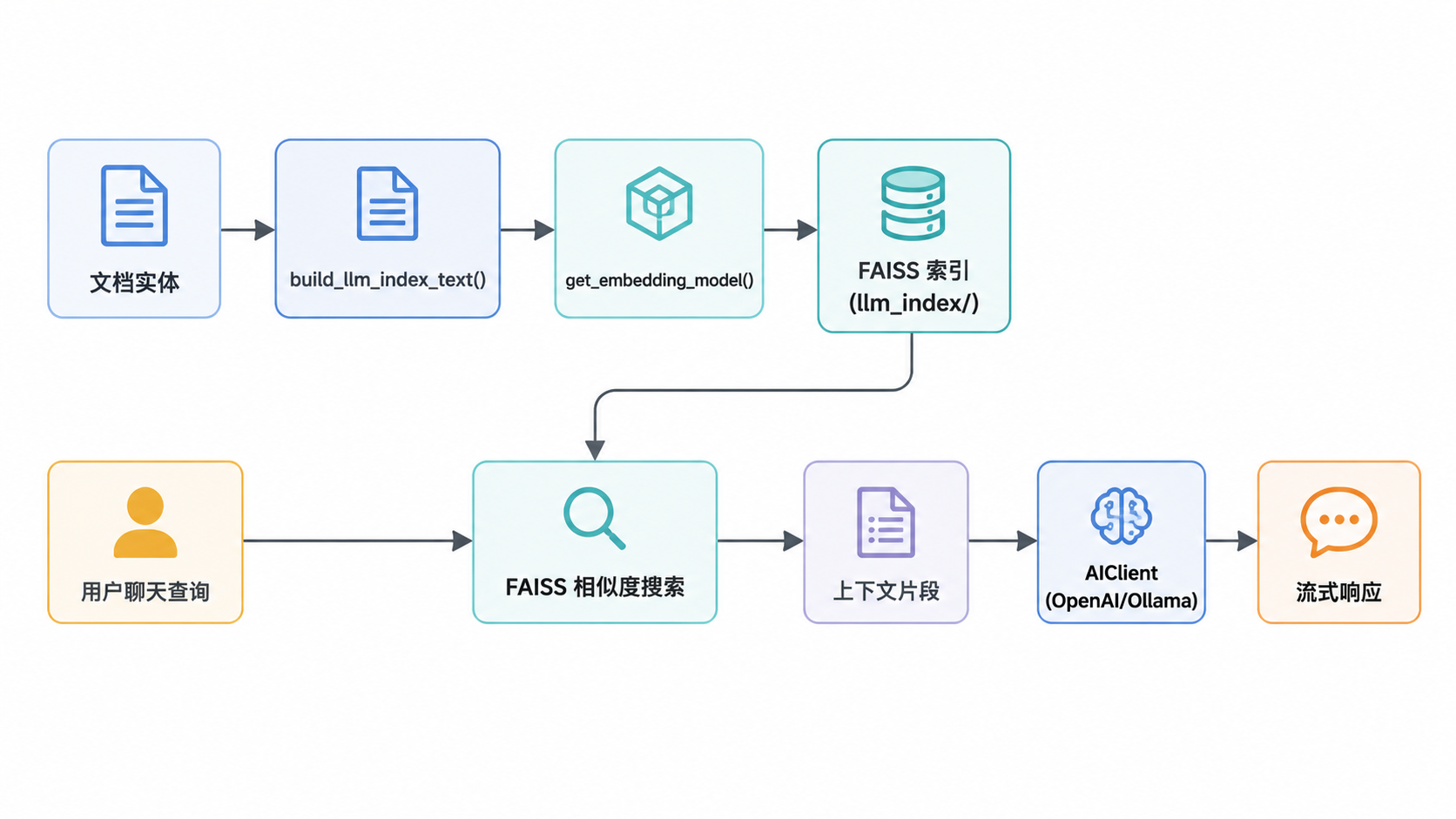 Paperless-ngx · 数据流：从文档到 AI 响应 · 图 2