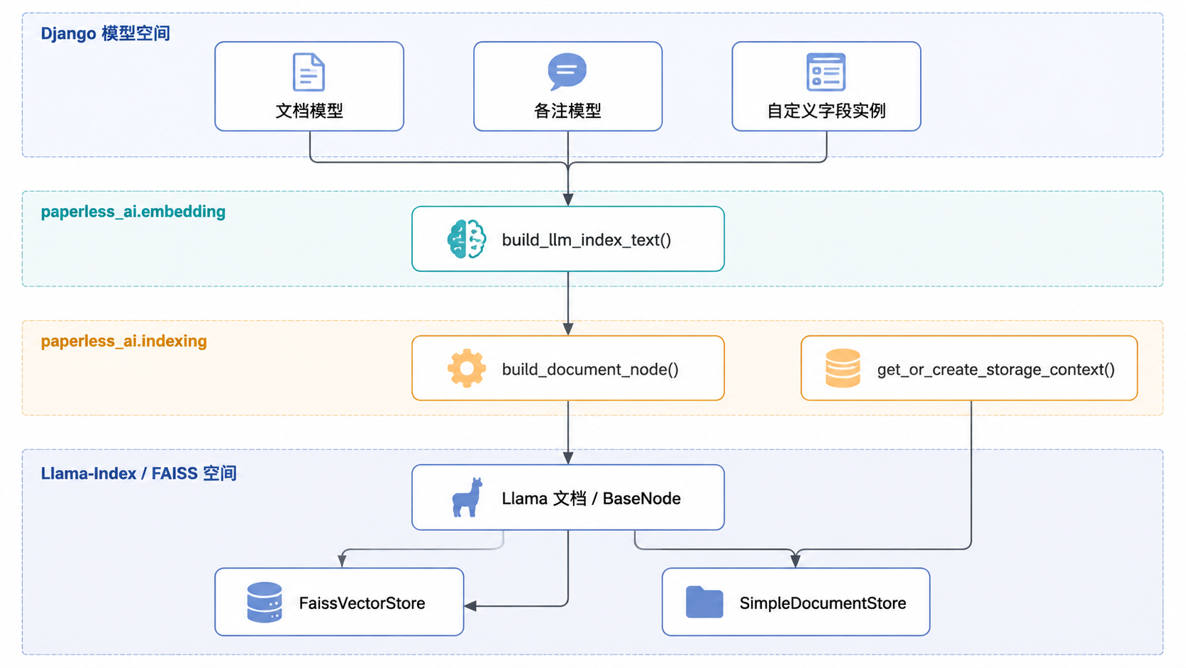 Paperless-ngx · 数据流：从文档到向量存储 · 图 1