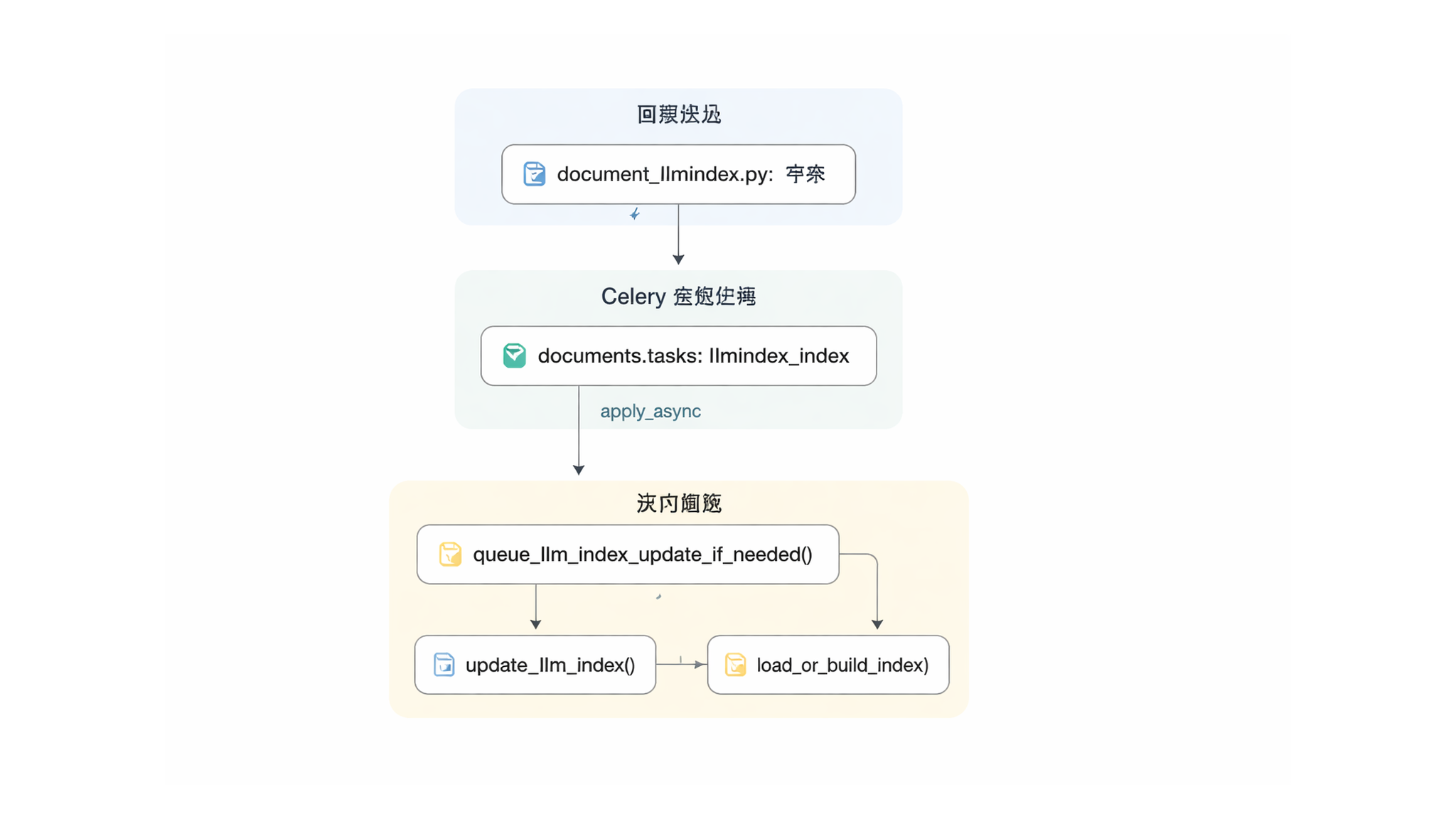 Paperless-ngx · 逻辑流程：索引更新编排 · 图 2